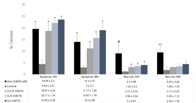 Figura 8 - Indução de apoptose e necrose em linhagem VERO submetidas a diferentes  concentrações de Piroxicam.
