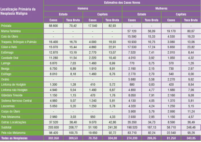 Tabela 2: Estimativas para o ano de 2014/2015 das taxas brutas de incidência por 100  mil  habitantes  e  do  número  de  casos  novos  por  câncer,  segundo  sexo  e  localização  primária*