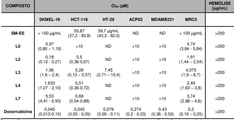 Tabela  6:  Valores  da  concentração  da  CI 50   (concentração  inibitória  média  do  crescimento  celular  em  μM),  com  a  realização  do  teste  do  M  ,  após  72h  de  incubação,  para  cinco  linhagens tumorais (HCT-116, HT-29, ACP-03, SKMEL19, M