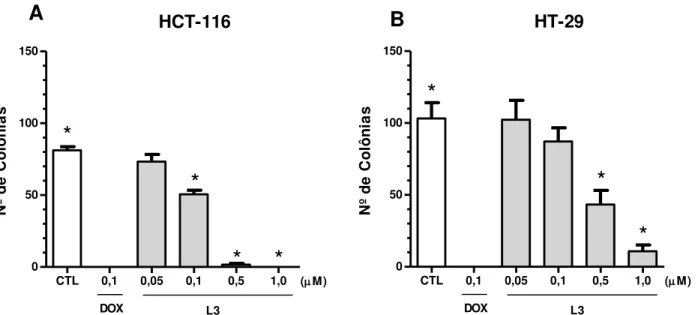 Figura 5:  Efeito de L3 sobre as linhagens HCT-116 (A) e HT-29 (B) no ensaio clonogênico,  após  7  dias  de  incubação