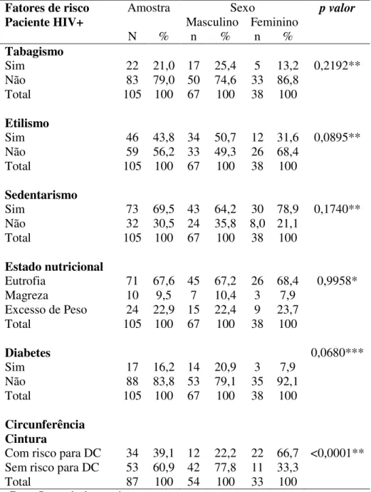 Tabela 3: Distribuição dos pacientes em relação aos fatores de risco modificáveis                                    e não modificáveis segundo o sexo, Belém, 2010/2011