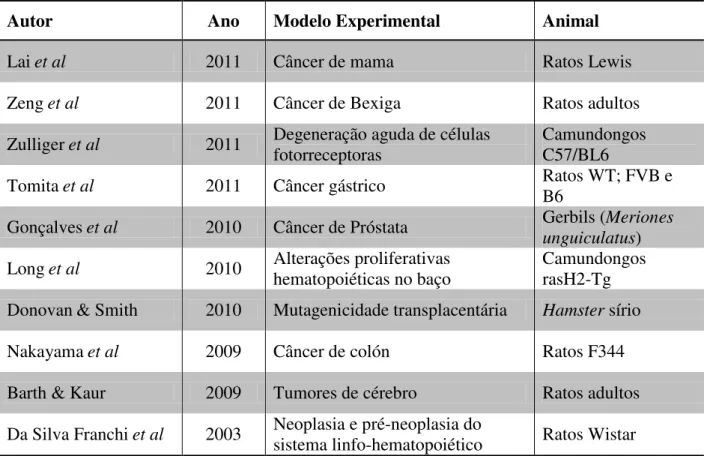 Tabela  1  -  Modelos  experimentais  de  carcinogênese  e  mutagênese  utilizando  o  MNU  de  acordo com o autor e ano