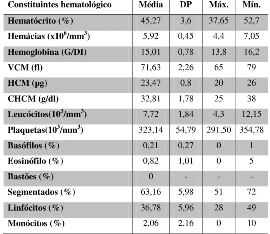 Tabela  2  -  Valores  normais  dos  constituintes  hematológicos  de  Cebus  apella  em  cativeiro,  com médias, desvio padrão (DP) e valores máximos e mínimos