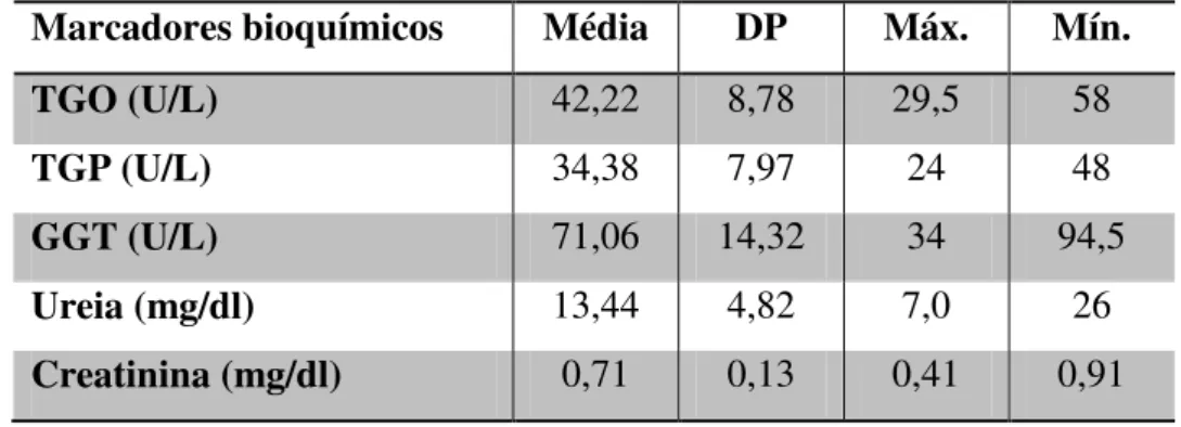 Tabela 3 - Valores normais dos marcadores bioquímicos de  Cebus apella em cativeiro, com  médias, desvio padrão (DP) e valores máximos e mínimos