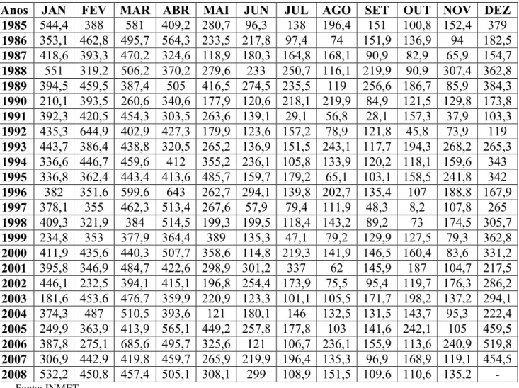 Tabela 1. Dados mensais de precipitação pluviométrica (mm), durante o período seco, de   1985 à 2008.