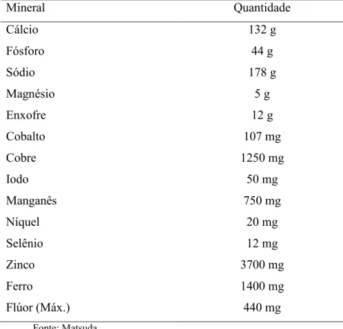 Tabela 2. Níveis de garantia por kg de sal mineral utilizado na suplementação dos animais  Mineral Quantidade  Cálcio 132  g  Fósforo 44  g  Sódio 178  g  Magnésio 5  g  Enxofre 12  g  Cobalto 107  mg  Cobre 1250  mg  Iodo 50  mg  Manganês 750  mg  Níquel 