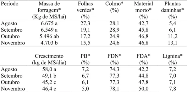 Tabela 3. Características do pasto de Braquiaria brizantha cv Marandú, no período  de agosto a novembro de 2007, no Nordeste Paraense