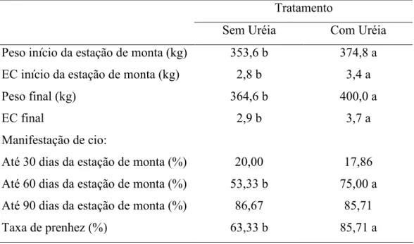 Tabela 6. Peso e escore corporal (EC) ao início da estação de monta e ao final do  experimento, taxa de aparecimento de cio e taxa de prenhez de vacas primíparas  de acordo com o tratamento alimentar