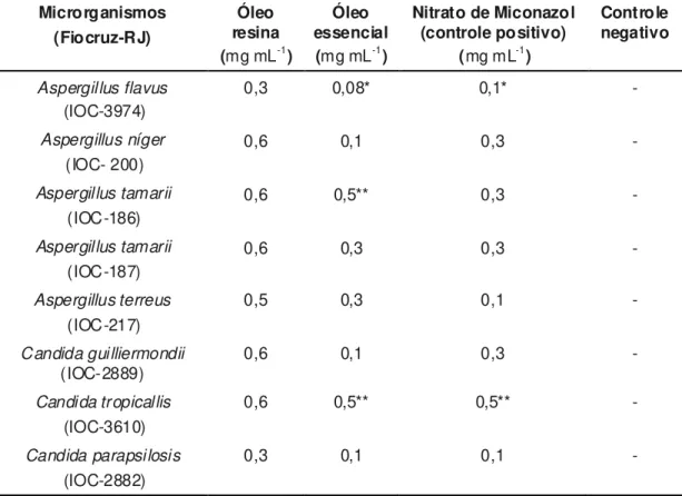 TABELA 3. Resultado da avaliação da concentração inibitória mínima (CIM) para o óleo resina e para a fração do óleo essencial de Copaifera multijuga Hayne sobre a germinação de esporos dos microrganismos.