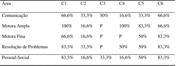 Tabela  3.4  -  Porcentagem  dos  itens  não  pontuados  (0-zero)  para  cada  criança,  por  área  dos  questionários