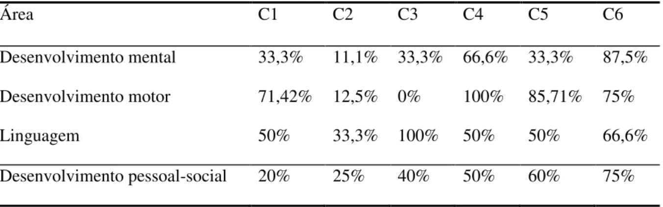 Tabela 3.6 - Porcentagem dos eventos classificados como não observados utilizando o roteiro       sistematizado