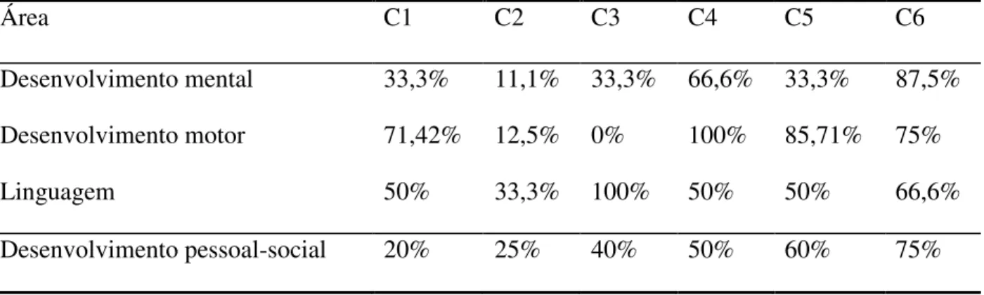 Tabela  4.3  -  Porcentagem  dos  eventos  NÃO  observados  pelo  roteiro  de  observação  sistematizado