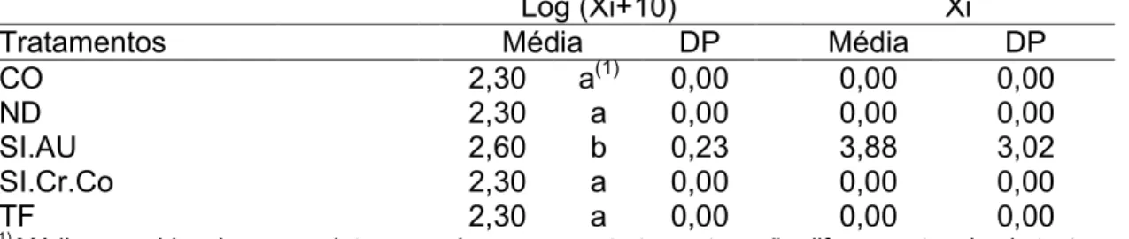 Tabela 2 Médias e desvios padrão(DP) do desajuste vertical na escala logarítmica (log(Xi+10) e escala original (Xi, em _m), para os implantes em cada componente.