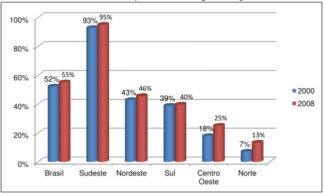 Gráfico 1  –  Percentual Municípios de coleta de esgoto nas regiões do Brasil 