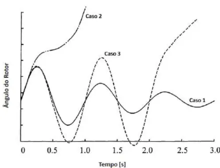 Figura 3.2  –  Resposta do ângulo do rotor no tempo frente a um distúrbio transitório  Fonte: Kundur, 1994