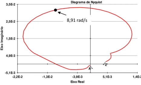 Figura 5.11  –  Diagrama de Nyquist da função de transferência  /V ref  UHE C.Nunes1 
