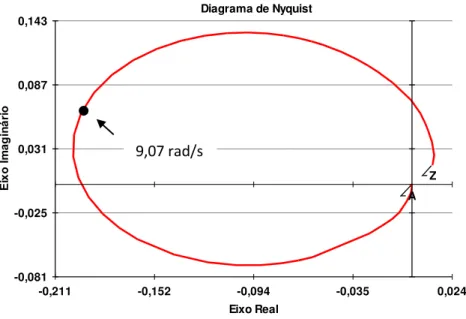 Figura 5.17  –  Diagrama de Nyquist da função de transferência  /V ref  UHE Balbina 