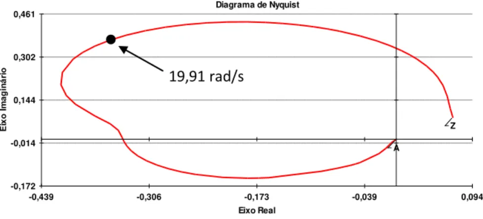 Figura 5.23  –  Diagrama de Nyquist da função de transferência   /  V ref  de Aparecida 