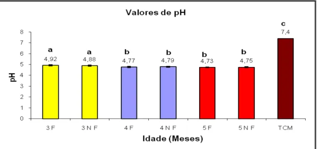 Figura  3:  Valores  de  pH  aos  3,  4  e  5  meses  de  maturação  do  fruto; a,b,c Sobrescritos  diferentes  indicam  diferença  estatística  (p&lt;0,05);  F=  Filtrado;  NF= 
