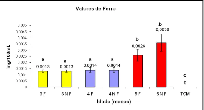 Figura 12: Valores de osmolaridade aos 3, 4 e 5 meses de maturação do fruto;