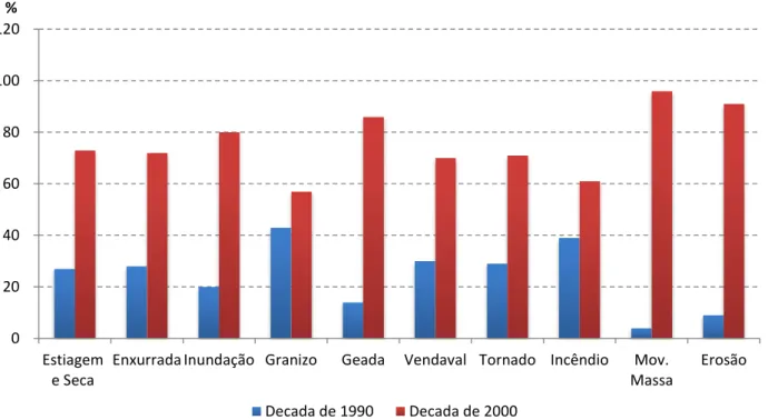 Gráfico 1 - Principais tipos de desastres que têm atingido o Brasil nas últimas décadas
