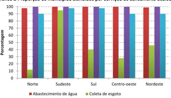 Gráfico 2-Proporção de municípios atendidos por serviços de saneamento básico 