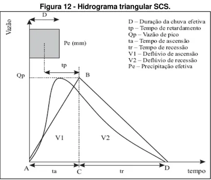 Figura 12 - Hidrograma triangular SCS. 