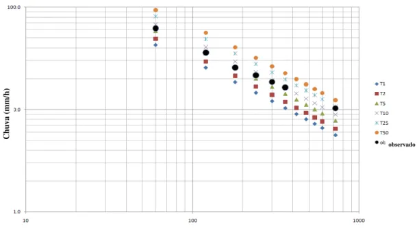 Gráfico 7- Comparação entre a relação IDF e as precipitações máximas observadas para durações  diferentes