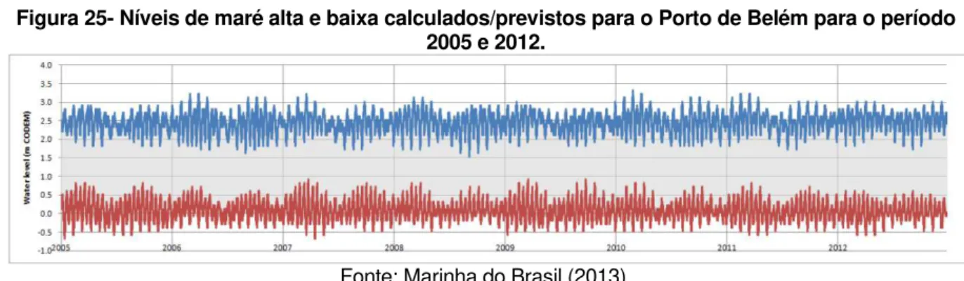Figura 25- Níveis de maré alta e baixa calculados/previstos para o Porto de Belém para o período  2005 e 2012