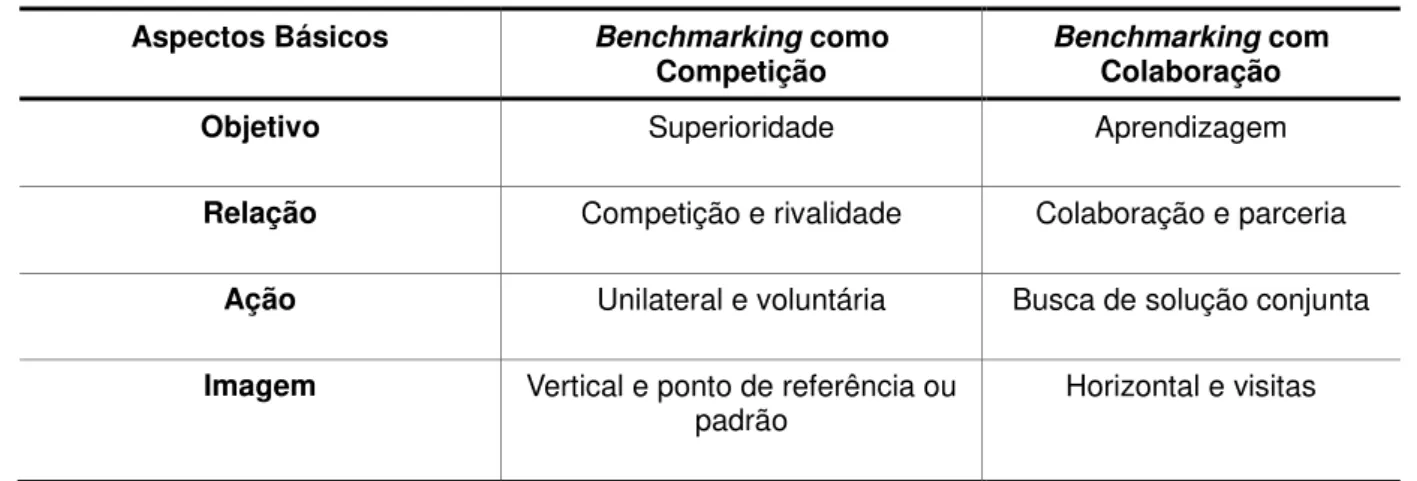 Tabela 3: Comparação entre Benchmarking Competitivo e Colaborativo  Aspectos Básicos  Benchmarking como 