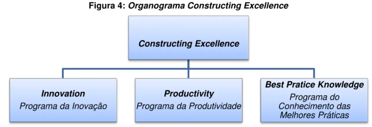 Figura 4: Organograma Constructing Excellence 
