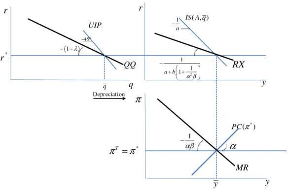 Figure 1. Small Open Economy Model  