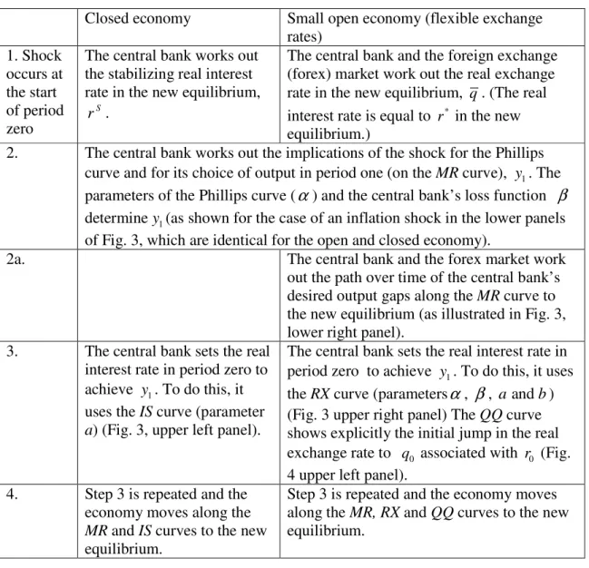 Table  1.  Central  bank  decision-making:  comparison  between  closed  and  open  economy  models 