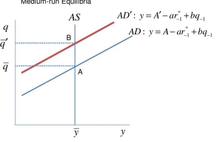Figure 6.  Medium-run equilibria in the open economy 