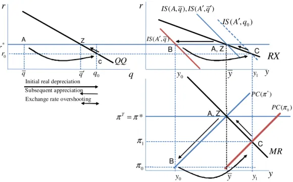 Figure  7.  Adjustment  in  the  Small  Open  Economy  to  a  Permanent  Aggregate  Demand  Shock 