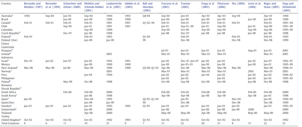 Table A.1 Dates of IT adoption.