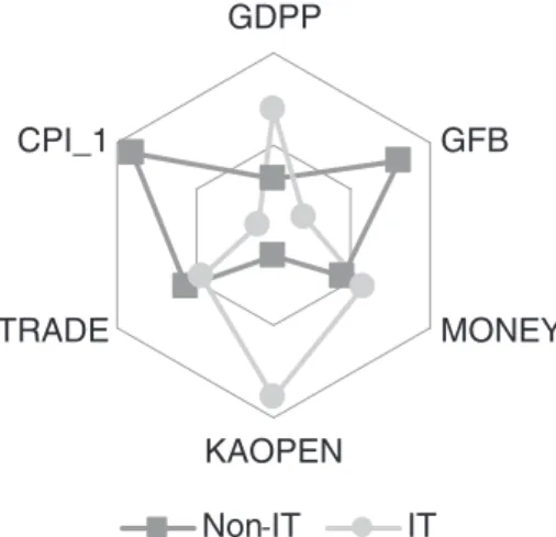 Fig. 1 depicts the main characteristics of the variables present in the analysis, taking into account full data (developing and advanced countries)