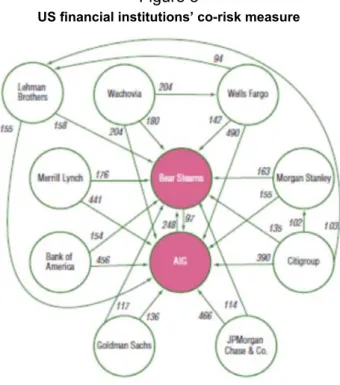 Figure 8 is the map of CoVaR measures for the conditional Value at Risk for US nancial institutions (conditional on distress of another institution) (Adrian and Brunnermeier (2009), IMF (2009))