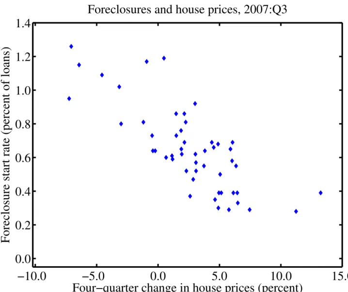 Figure 1. State-level foreclosure starts (as a percent of loans) in 2007:Q3 and four-quarter  house price changes (2007:Q3/2006:Q3).