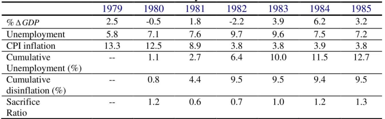 Table 1: The Paul Volcker disinflation years 