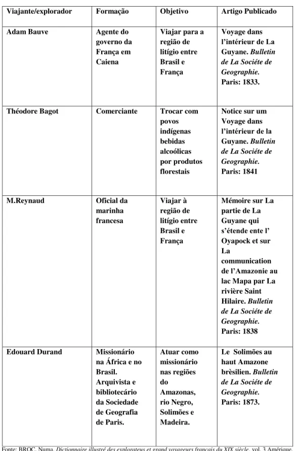 Tabela 1: Viajantes e Exploradores da Amazônia com artigos publicados em Sociedades Geográficas da França