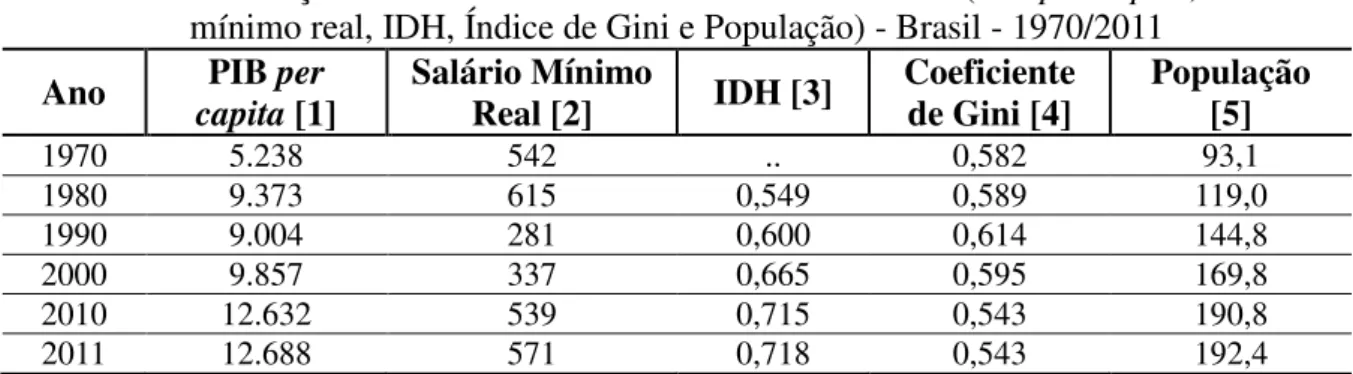 Tabela 3 - Evolução histórica de indicadores socioeconômicos (PIB per capita, salário  mínimo real, IDH, Índice de Gini e População) - Brasil - 1970/2011 