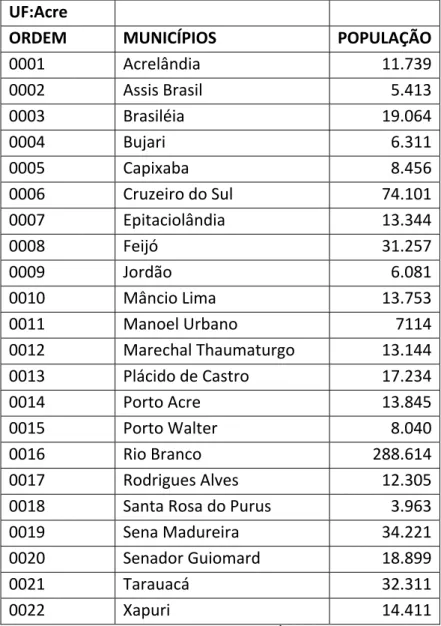 Tabela  1 ‐  Contagem  da  População  do  estado  do  Acre em 2007.  População  residente  (¹), em 1º de abril de 2007, segundo cada município. 