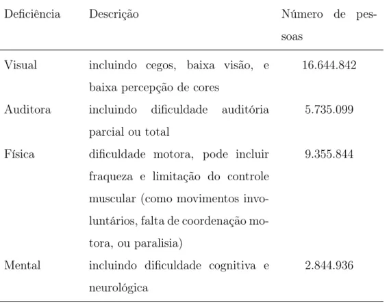 Tabela 1.1: Perﬁl da população brasileira com deﬁciências, baseado em dados de [1] (a popu- popu-lação total brasileira é 190.732.694).