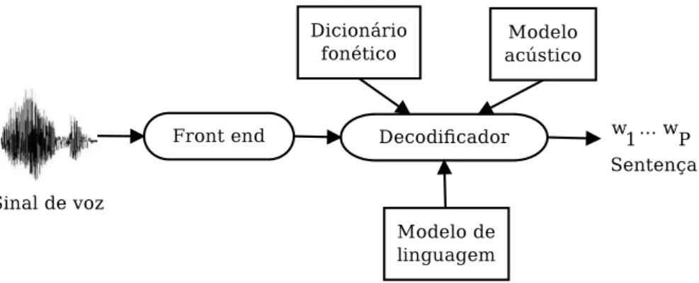 Figura 2.1: Principais blocos de um tipico sistema ASR.