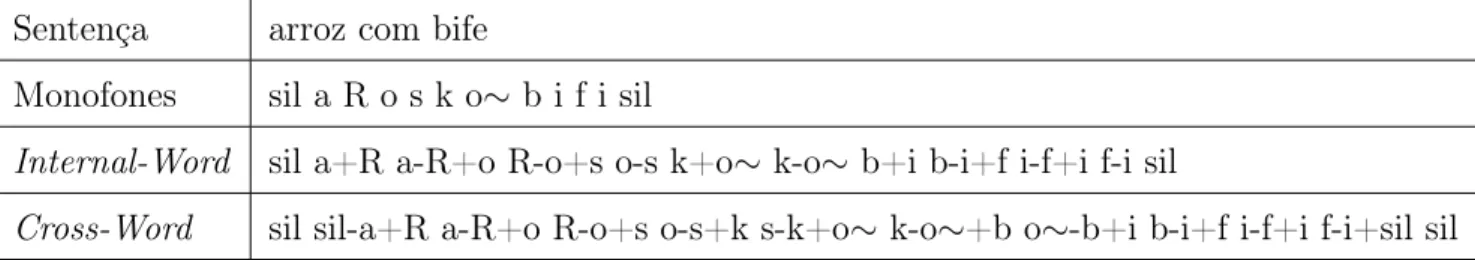 Tabela 2.1: Exemplos de transcrições com modelos independentes e dependentes de contexto.