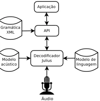 Figura 3.1: API desenvolvida para facilitar a tarefa de operar o decodiﬁcador Julius.