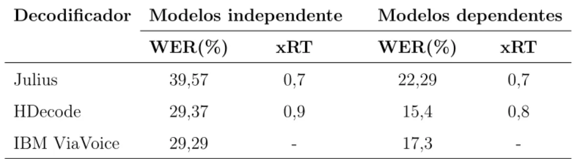 Tabela 3.2: Comparação dos sistemas usando modelos dependente e independente de locutor.