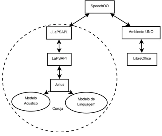 Figura 4.4: Arquitetura do SpeechOO.
