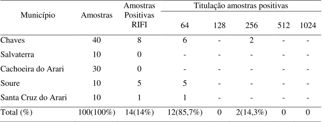 Tabela 2 - Soropositividade e titulação de anticorpos anti-T. gondii da classe IgG pela técnica  de RIFI, em soro de bubalinos